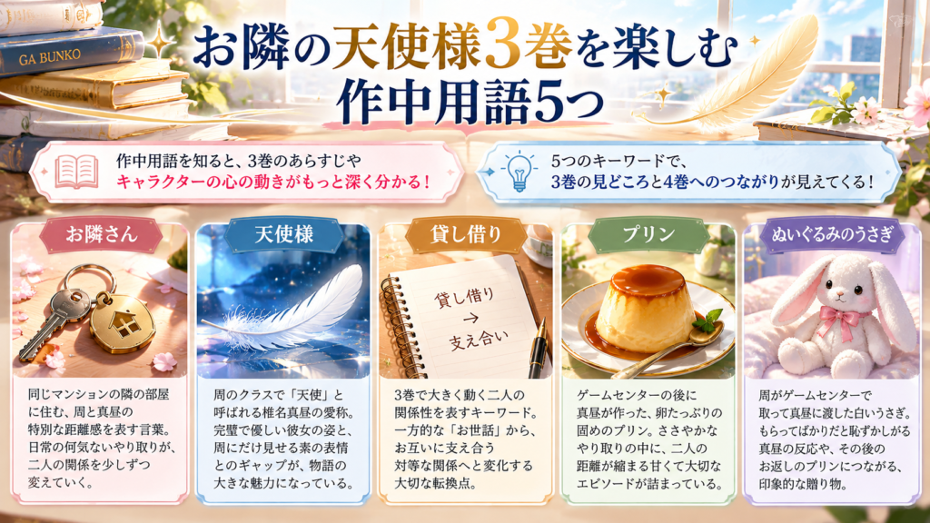 『お隣の天使様』3巻を楽しむための作中用語5つを解説したインフォグラフィック。お隣さん、天使様、貸し借り、プリン、ぬいぐるみのうさぎを、鍵や白い羽根、ノート、プリン、白いウサギのぬいぐるみの画像とともに整理している。